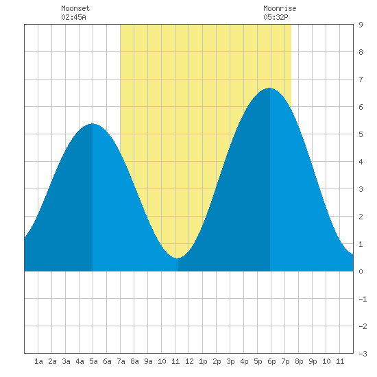 Kiawah Island tide chart for Saturday, September 14, 2024