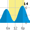 Kiawah Island tide chart for Saturday, September 14, 2024