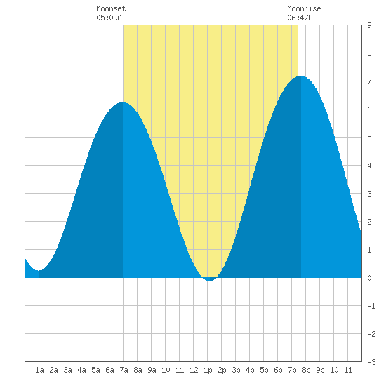 Kiawah Island tide chart for Monday, September 16, 2024