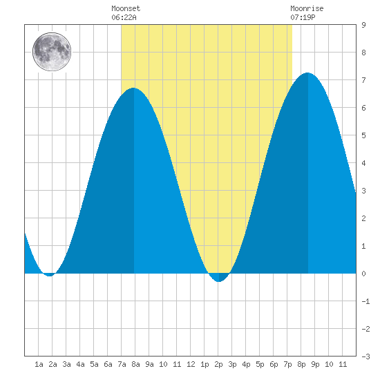 Kiawah Island tide chart for Tuesday, September 17, 2024