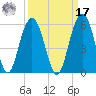 Kiawah Island tide chart for Tuesday, September 17, 2024