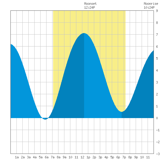 Kiawah Island tide chart for Sunday, September 22, 2024