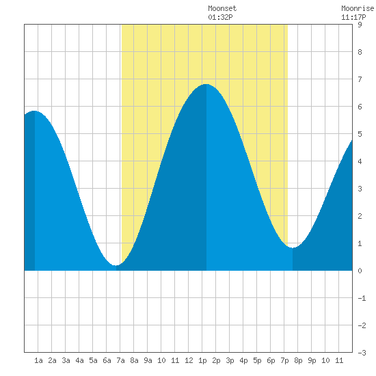 Kiawah Island tide chart for Monday, September 23, 2024