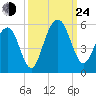 Kiawah Island tide chart for Tuesday, September 24, 2024
