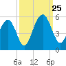 Kiawah Island tide chart for Wednesday, September 25, 2024