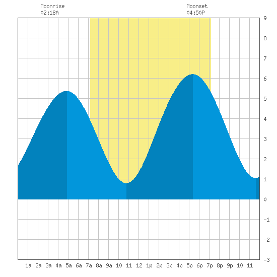 Kiawah Island tide chart for Friday, September 27, 2024