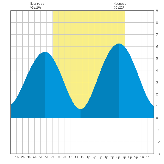 Kiawah Island tide chart for Saturday, September 28, 2024