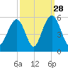 Kiawah Island tide chart for Saturday, September 28, 2024