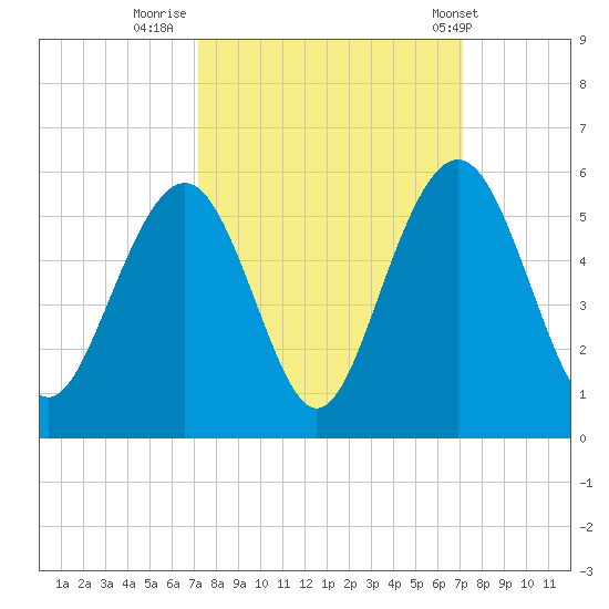 Kiawah Island tide chart for Sunday, September 29, 2024