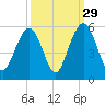 Kiawah Island tide chart for Sunday, September 29, 2024