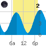 Kiawah Island tide chart for Monday, September 2, 2024
