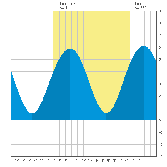 Kiawah Island tide chart for Wednesday, September 4, 2024