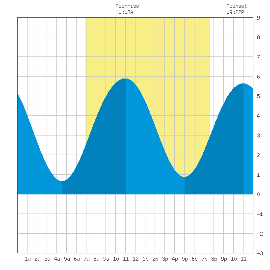 Kiawah Island tide chart for Friday, September 6, 2024