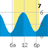Kiawah Island tide chart for Saturday, September 7, 2024