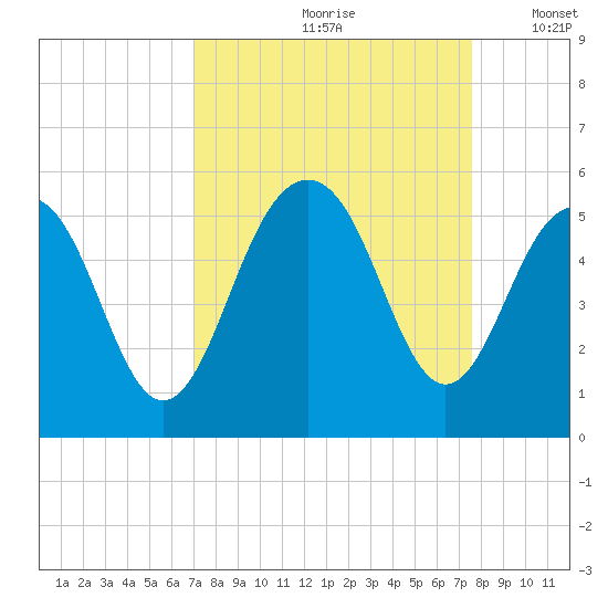 Kiawah Island tide chart for Sunday, September 8, 2024