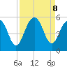 Kiawah Island tide chart for Sunday, September 8, 2024