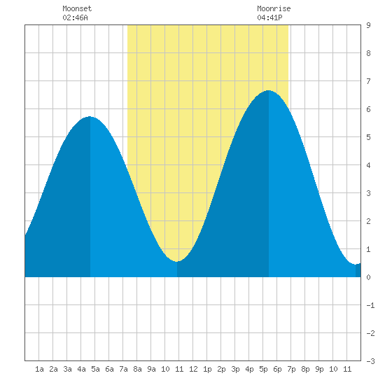 Kiawah Island tide chart for Sunday, October 13, 2024