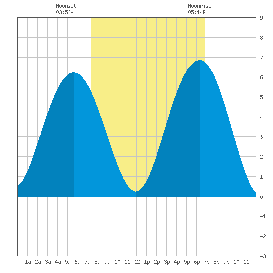 Kiawah Island tide chart for Monday, October 14, 2024