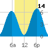 Kiawah Island tide chart for Monday, October 14, 2024