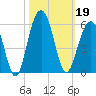 Kiawah Island tide chart for Saturday, October 19, 2024