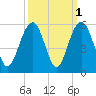 Kiawah Island tide chart for Tuesday, October 1, 2024