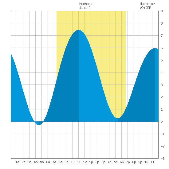 Kiawah Island tide chart for Sunday, October 20, 2024
