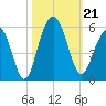 Kiawah Island tide chart for Monday, October 21, 2024