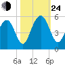 Kiawah Island tide chart for Thursday, October 24, 2024