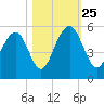 Kiawah Island tide chart for Friday, October 25, 2024