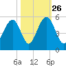 Kiawah Island tide chart for Saturday, October 26, 2024