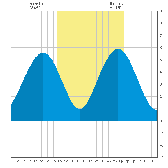Kiawah Island tide chart for Sunday, October 27, 2024