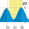 Kiawah Island tide chart for Sunday, October 27, 2024
