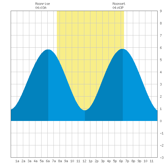 Kiawah Island tide chart for Monday, October 28, 2024