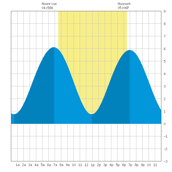 Kiawah Island tide chart for Tuesday, October 29, 2024