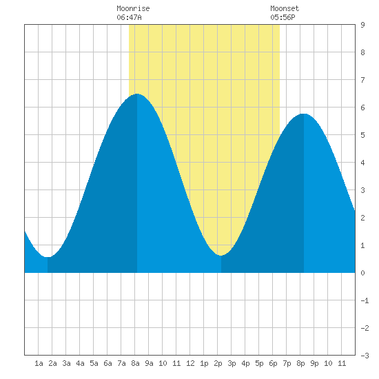 Kiawah Island tide chart for Thursday, October 31, 2024