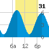 Kiawah Island tide chart for Thursday, October 31, 2024