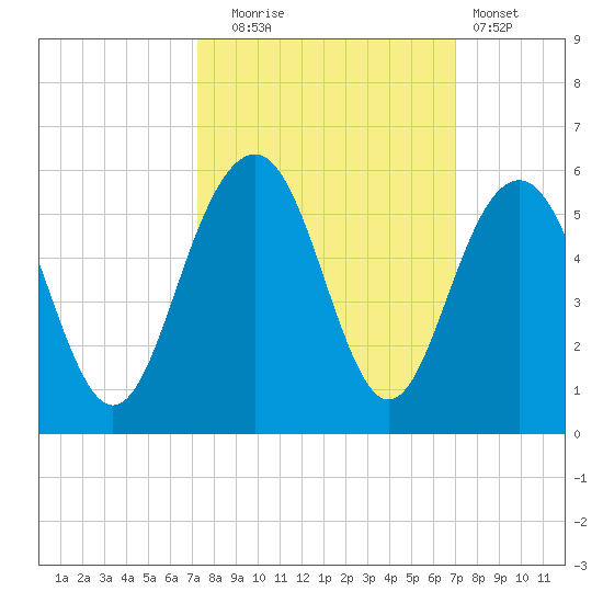 Kiawah Island tide chart for Friday, October 4, 2024