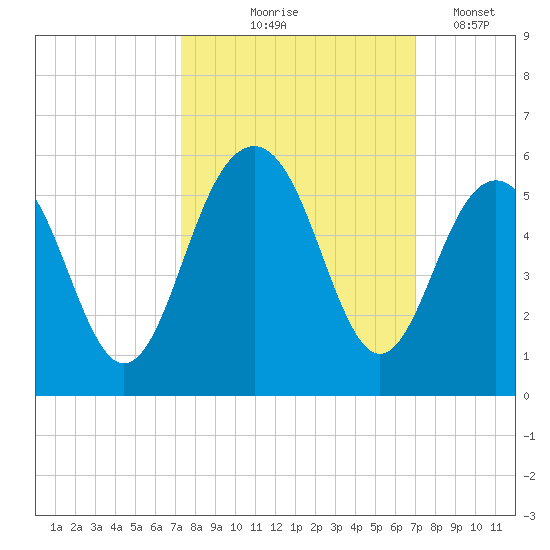 Kiawah Island tide chart for Sunday, October 6, 2024