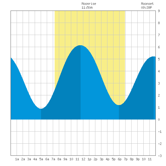 Kiawah Island tide chart for Monday, October 7, 2024