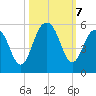 Kiawah Island tide chart for Monday, October 7, 2024
