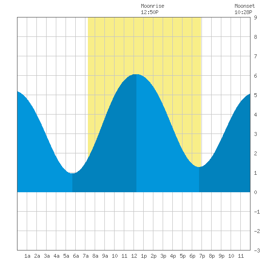 Kiawah Island tide chart for Tuesday, October 8, 2024