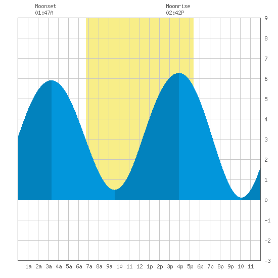 Kiawah Island tide chart for Monday, November 11, 2024