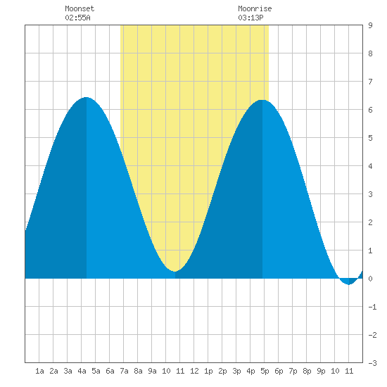 Kiawah Island tide chart for Tuesday, November 12, 2024