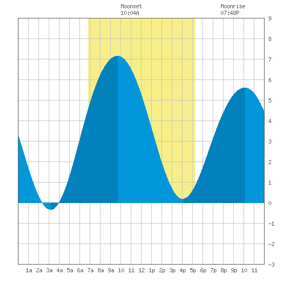 Kiawah Island tide chart for Monday, November 18, 2024
