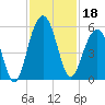 Kiawah Island tide chart for Monday, November 18, 2024