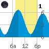 Kiawah Island tide chart for Friday, November 1, 2024