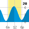 Kiawah Island tide chart for Wednesday, November 20, 2024