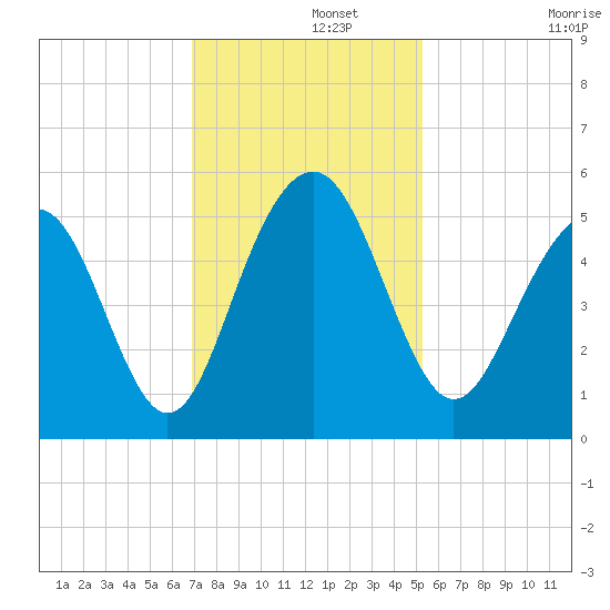 Kiawah Island tide chart for Thursday, November 21, 2024