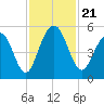 Kiawah Island tide chart for Thursday, November 21, 2024