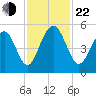 Kiawah Island tide chart for Friday, November 22, 2024